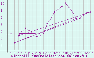 Courbe du refroidissement olien pour Variscourt (02)
