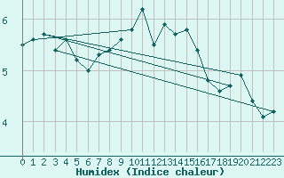 Courbe de l'humidex pour Fokstua Ii