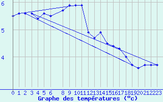 Courbe de tempratures pour Nordstraum I Kvaenangen