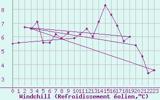 Courbe du refroidissement olien pour Challes-les-Eaux (73)
