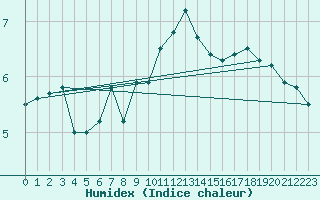 Courbe de l'humidex pour Gardelegen