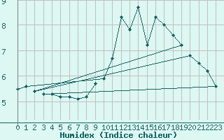 Courbe de l'humidex pour Asnelles (14)