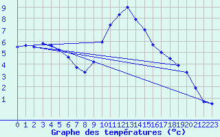 Courbe de tempratures pour Kuemmersruck