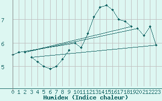 Courbe de l'humidex pour Szeged