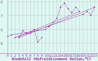 Courbe du refroidissement olien pour Goettingen