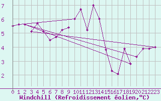 Courbe du refroidissement olien pour Chieming