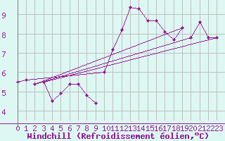 Courbe du refroidissement olien pour Klodzko