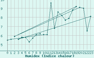 Courbe de l'humidex pour Gijon