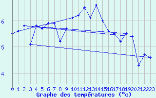 Courbe de tempratures pour Berlevag