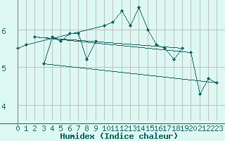 Courbe de l'humidex pour Berlevag