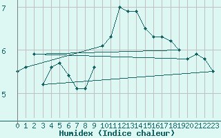 Courbe de l'humidex pour Muret (31)