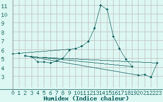 Courbe de l'humidex pour Mosen