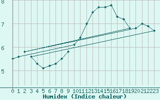 Courbe de l'humidex pour Elzach-Fisnacht