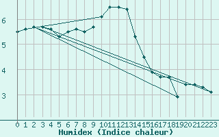 Courbe de l'humidex pour Lindenberg