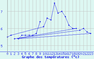 Courbe de tempratures pour Helgoland