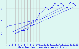 Courbe de tempratures pour Dieppe (76)