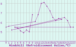 Courbe du refroidissement olien pour Braunlage