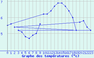 Courbe de tempratures pour Amstetten