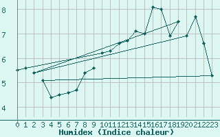 Courbe de l'humidex pour Hekkingen Fyr