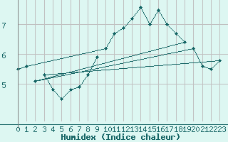 Courbe de l'humidex pour Tulloch Bridge