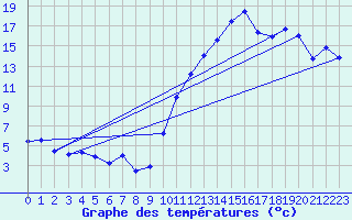 Courbe de tempratures pour Grenoble/agglo Le Versoud (38)