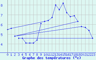 Courbe de tempratures pour Pully-Lausanne (Sw)