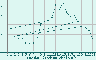 Courbe de l'humidex pour Pully-Lausanne (Sw)