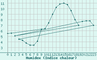 Courbe de l'humidex pour Westdorpe Aws
