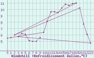Courbe du refroidissement olien pour Belvs (24)
