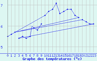 Courbe de tempratures pour Vestmannaeyjar