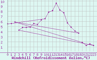 Courbe du refroidissement olien pour Bad Lippspringe