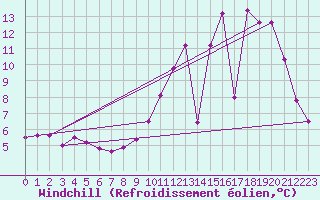 Courbe du refroidissement olien pour Savens (82)