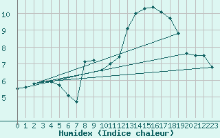 Courbe de l'humidex pour Alenon (61)