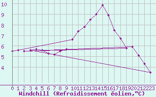 Courbe du refroidissement olien pour Trawscoed
