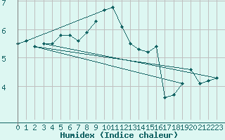 Courbe de l'humidex pour Isle Of Portland
