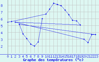 Courbe de tempratures pour Lahr (All)