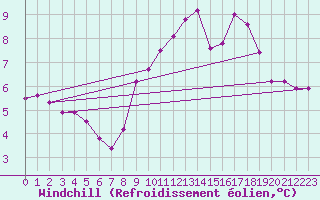 Courbe du refroidissement olien pour Douzy (08)
