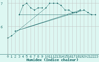 Courbe de l'humidex pour Ahaus