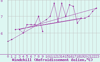 Courbe du refroidissement olien pour Monts-sur-Guesnes (86)