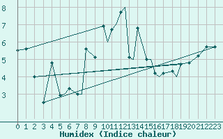 Courbe de l'humidex pour Rost Flyplass