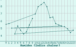 Courbe de l'humidex pour Monte S. Angelo