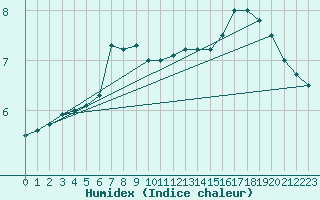 Courbe de l'humidex pour Helligvaer Ii