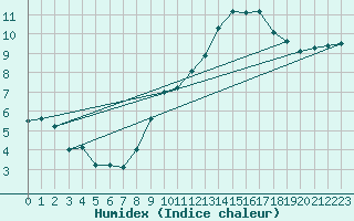 Courbe de l'humidex pour Sallles d'Aude (11)