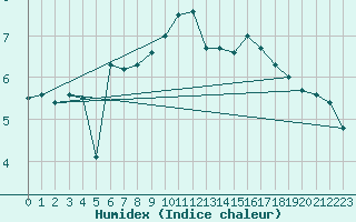 Courbe de l'humidex pour Roanne (42)