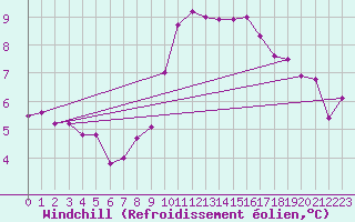 Courbe du refroidissement olien pour La Roche-sur-Yon (85)