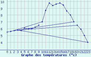 Courbe de tempratures pour Embrun (05)