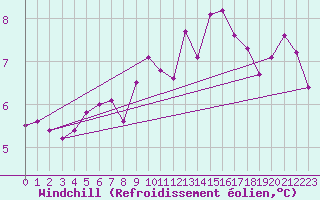 Courbe du refroidissement olien pour Chlons-en-Champagne (51)