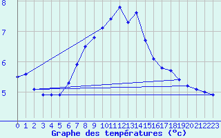 Courbe de tempratures pour Hvide Sande