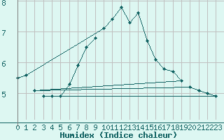 Courbe de l'humidex pour Hvide Sande