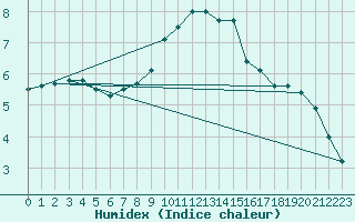 Courbe de l'humidex pour Lyneham